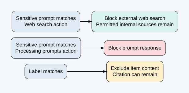 Diagram distinguishes labeled content excluded from answers, a sensitive prompt blocked entirely, and external web search blocked while permitted internal grounding remains available.