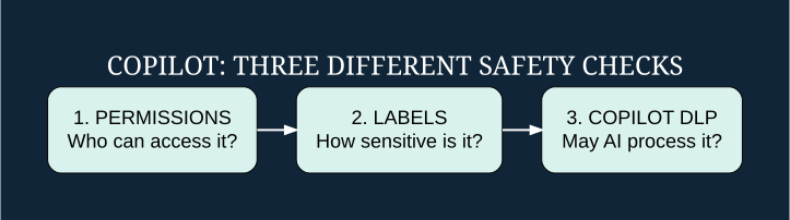 Three protection layers: permissions determine access, sensitivity labels classify information, and Copilot DLP restricts how matching content is processed.